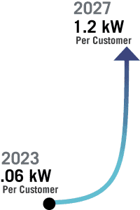 2023 .06kW to 2027 1.2 kW